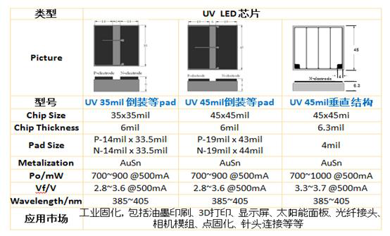 藍盾機電推出高光效UVA- LED產品