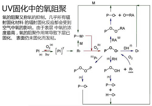 UV LED固化中氧阻聚的解決方案